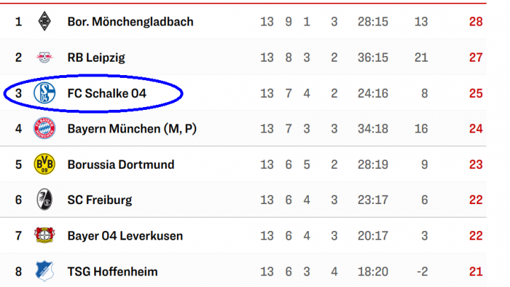 Schalkes starke Leistungen sind mehr als eine Momentaufnahme!