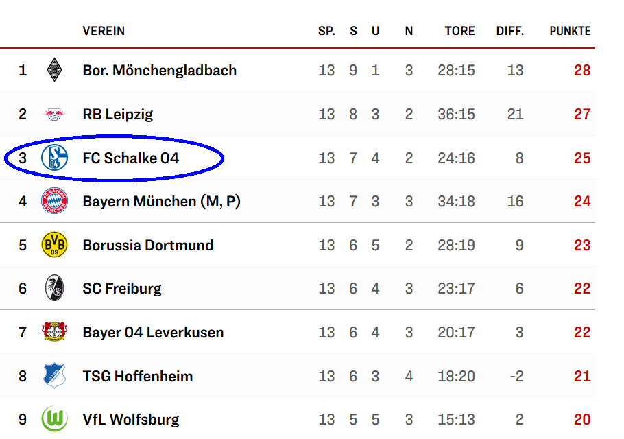Schalkes starke Leistungen sind mehr als eine Momentaufnahme!